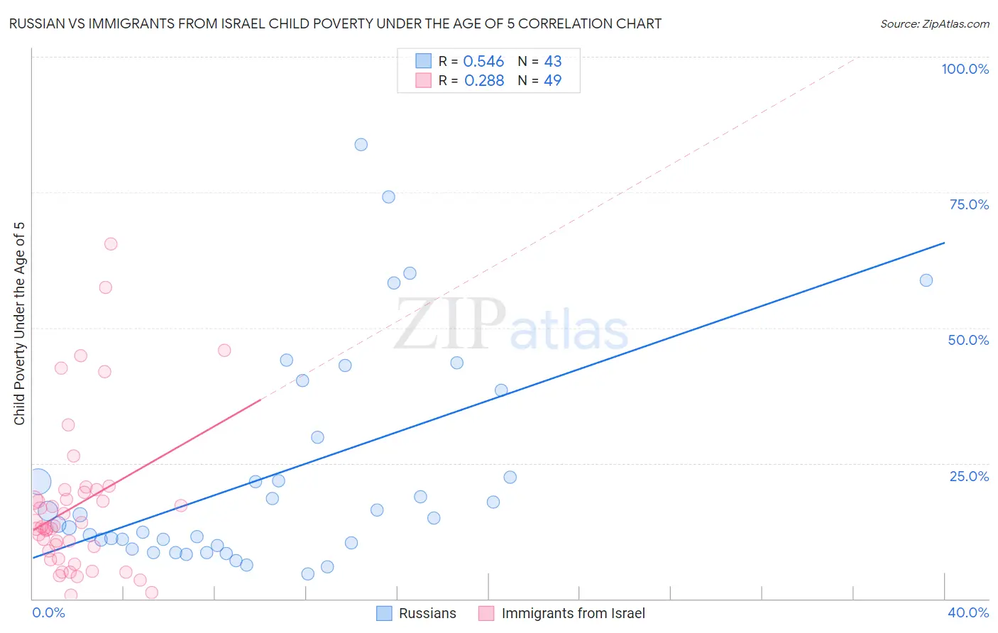 Russian vs Immigrants from Israel Child Poverty Under the Age of 5