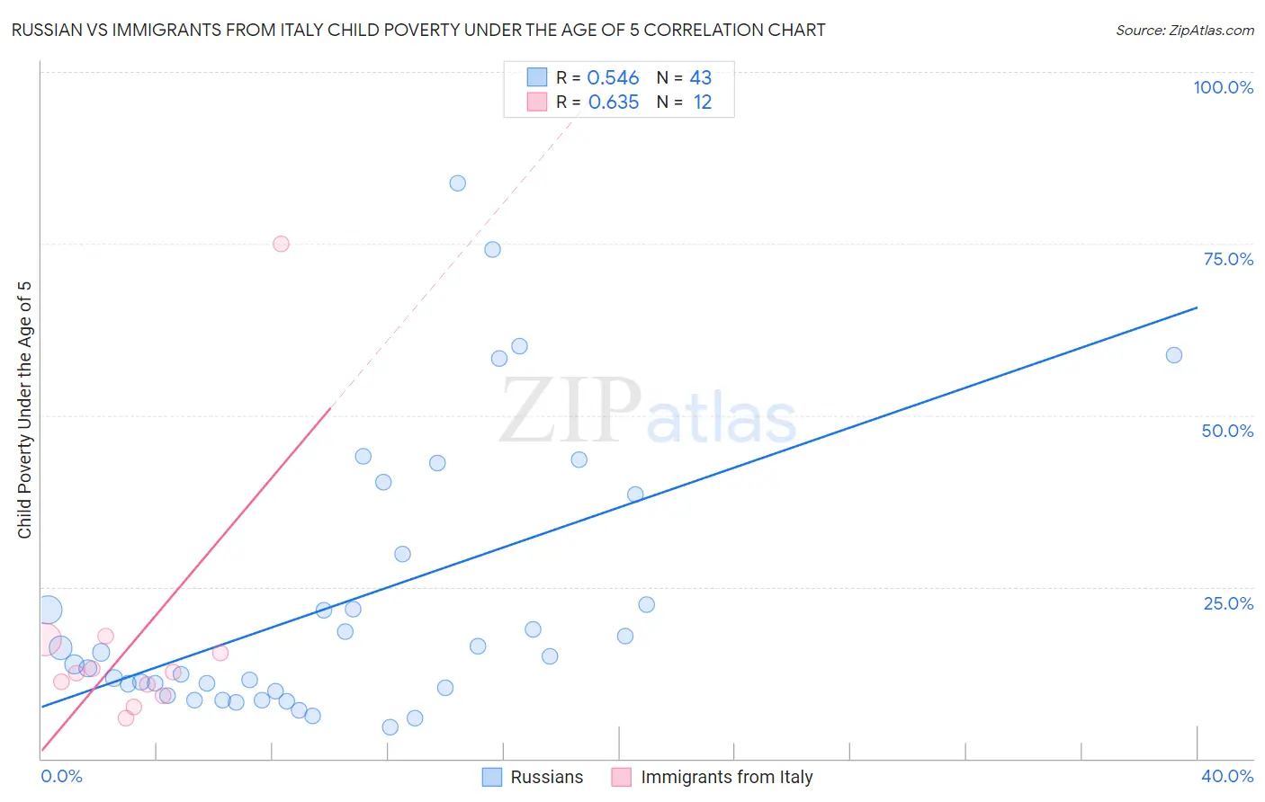 Russian vs Immigrants from Italy Child Poverty Under the Age of 5