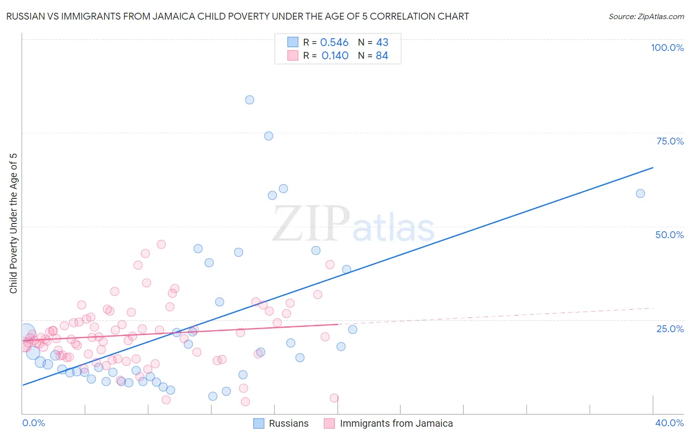 Russian vs Immigrants from Jamaica Child Poverty Under the Age of 5