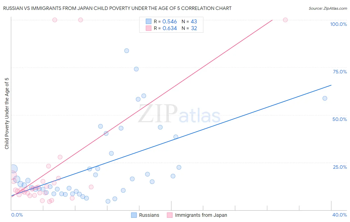 Russian vs Immigrants from Japan Child Poverty Under the Age of 5