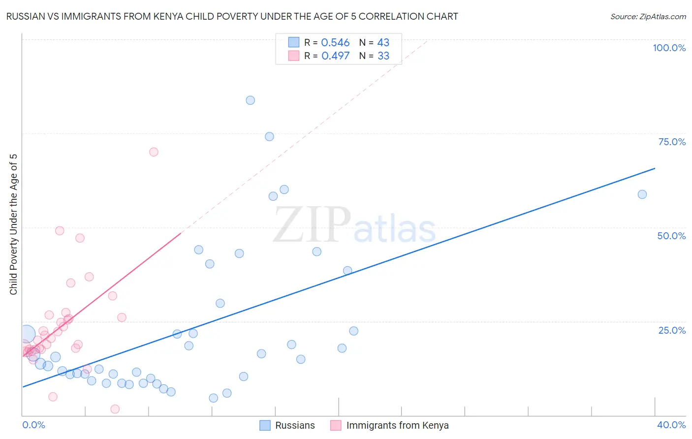 Russian vs Immigrants from Kenya Child Poverty Under the Age of 5