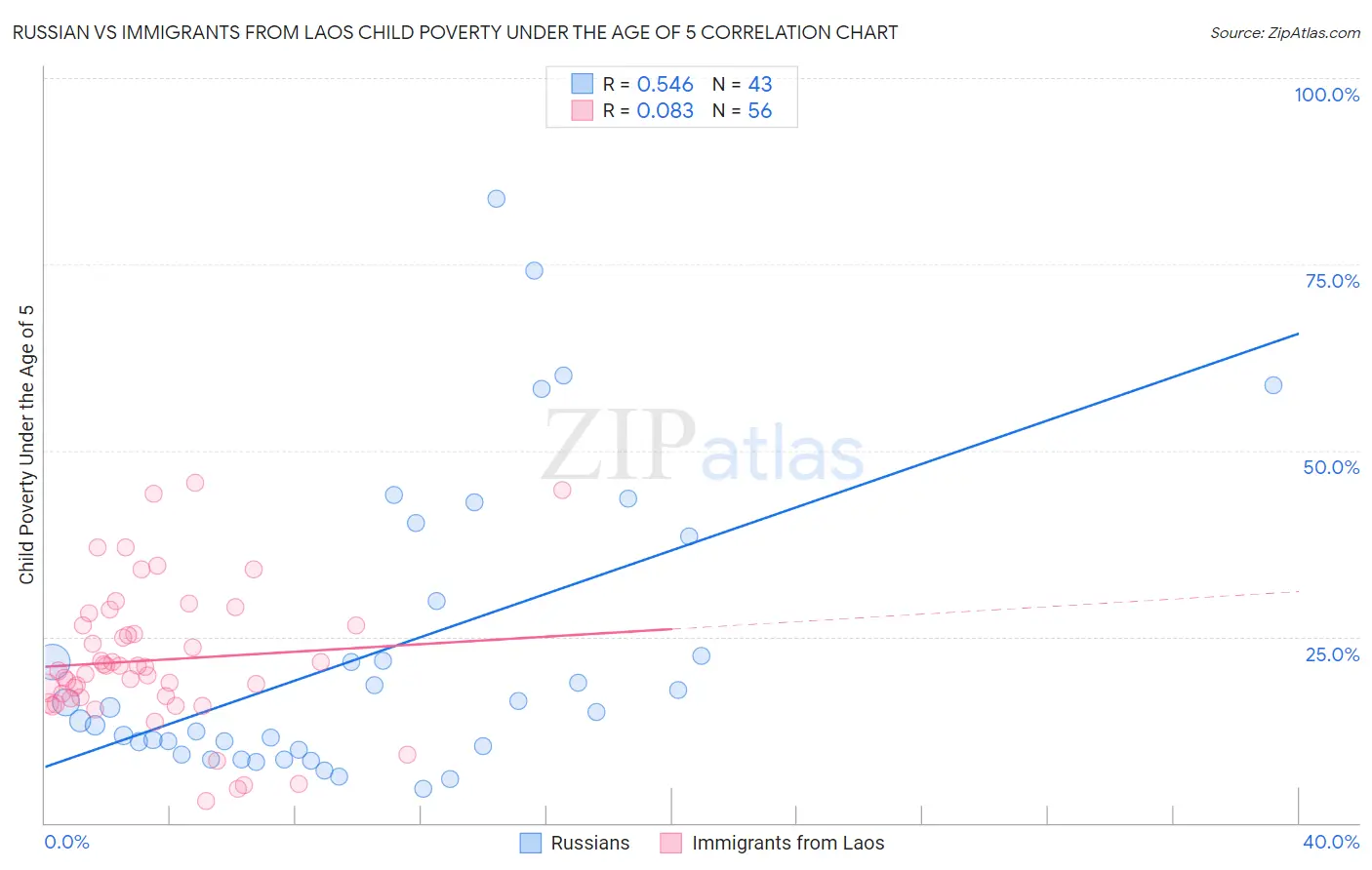 Russian vs Immigrants from Laos Child Poverty Under the Age of 5