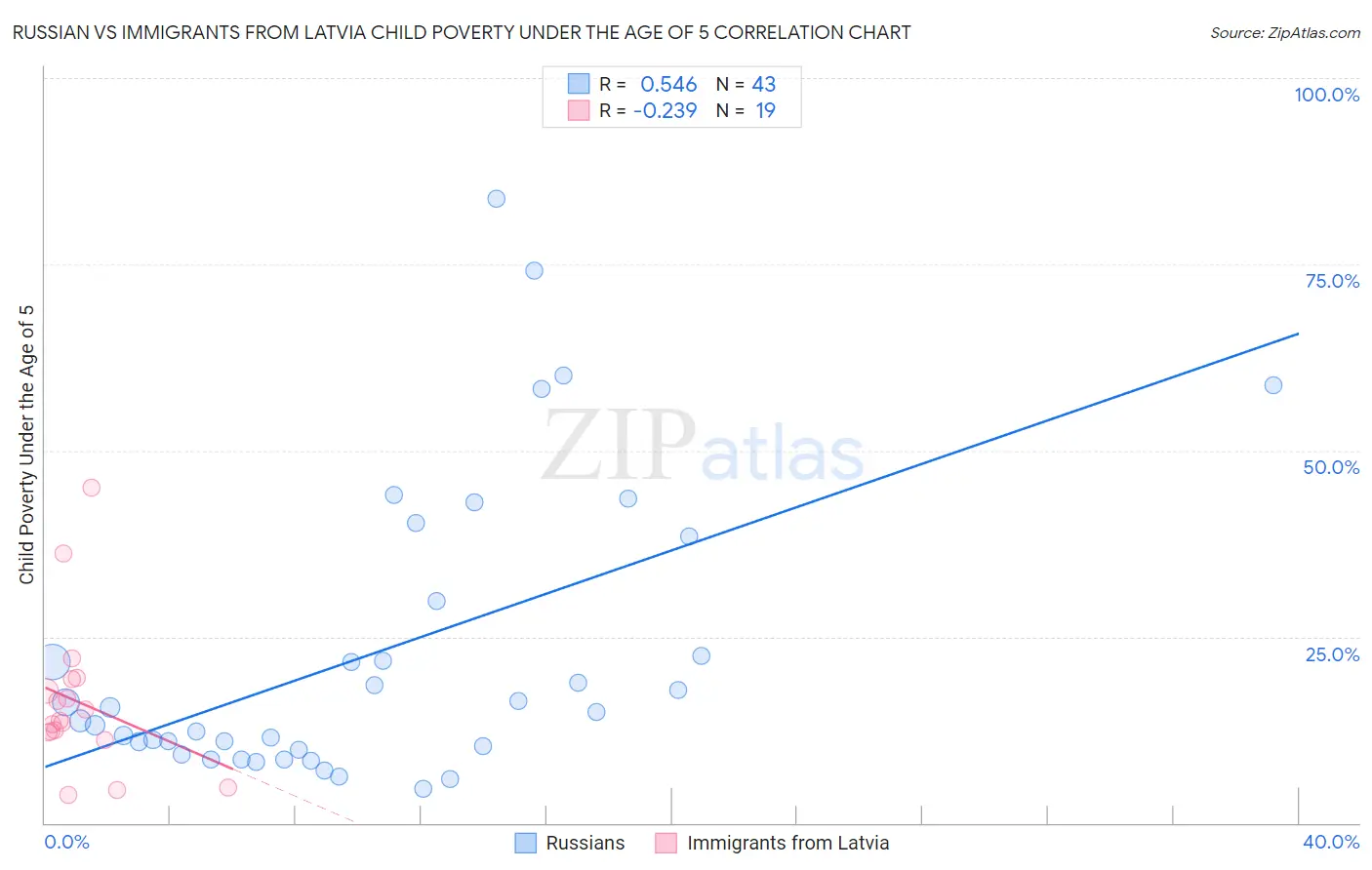 Russian vs Immigrants from Latvia Child Poverty Under the Age of 5