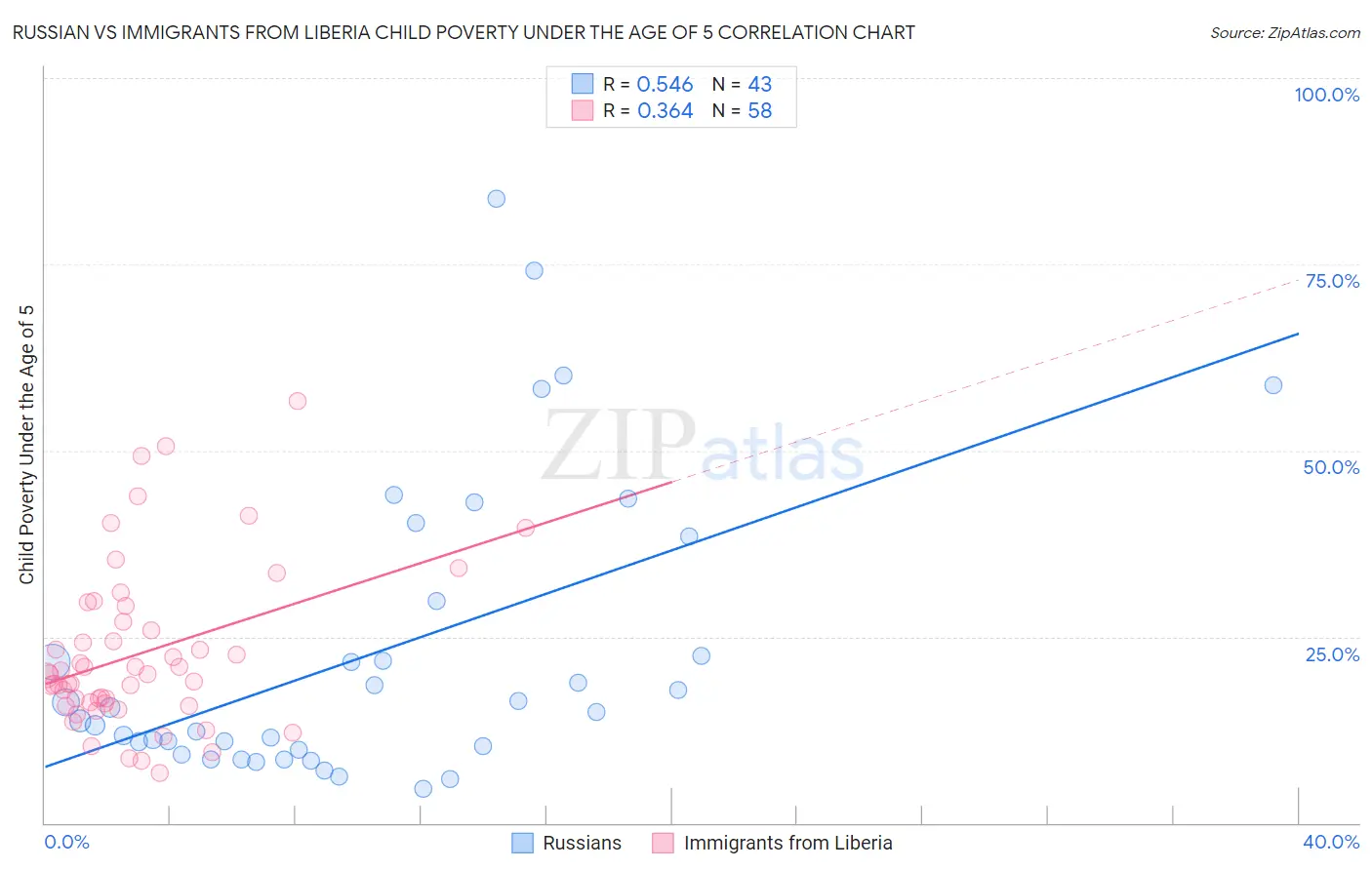 Russian vs Immigrants from Liberia Child Poverty Under the Age of 5