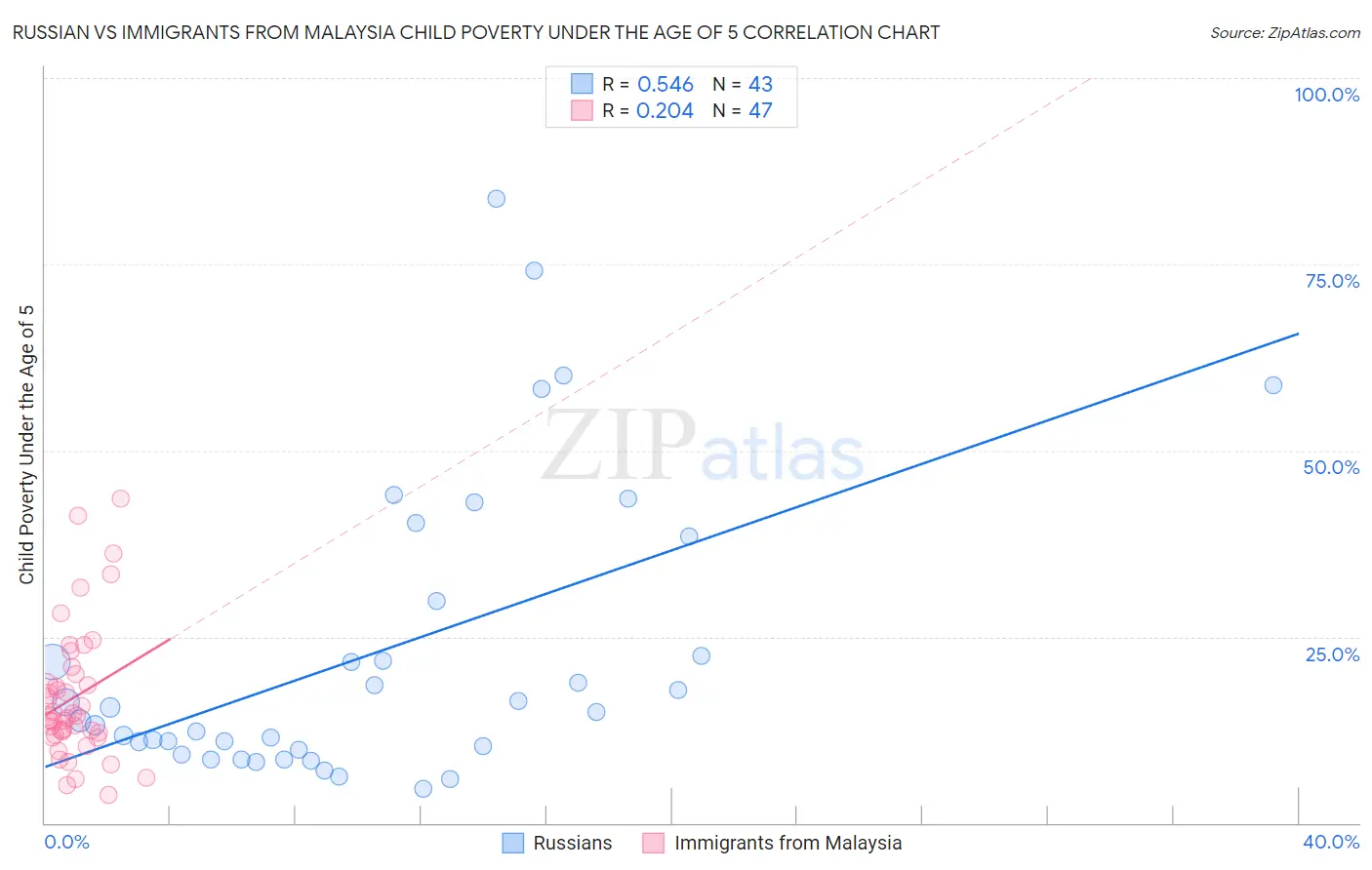 Russian vs Immigrants from Malaysia Child Poverty Under the Age of 5