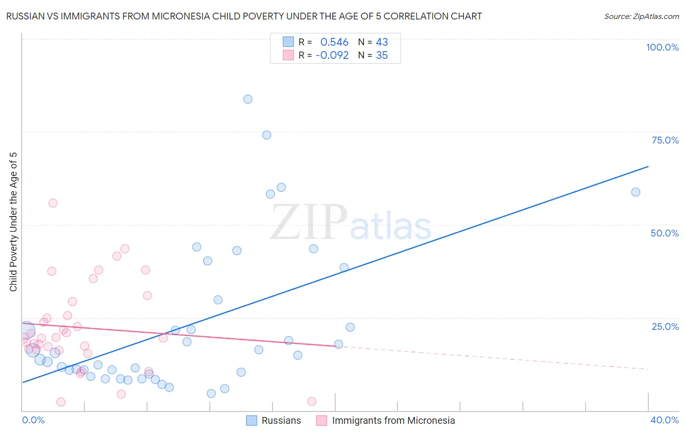 Russian vs Immigrants from Micronesia Child Poverty Under the Age of 5