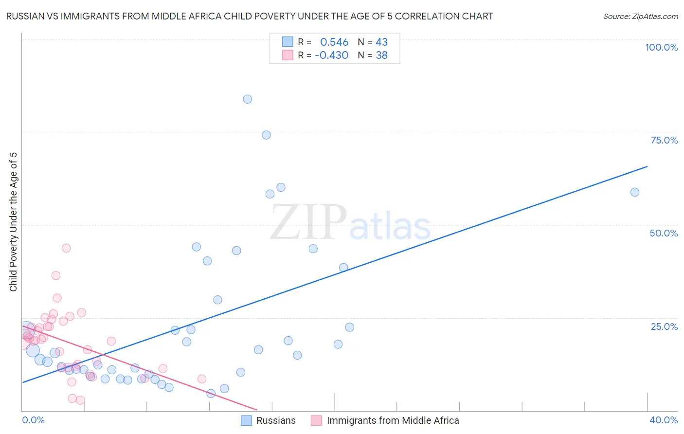 Russian vs Immigrants from Middle Africa Child Poverty Under the Age of 5