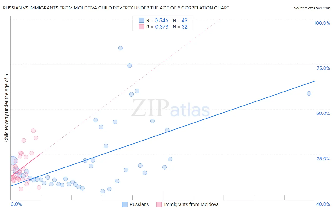 Russian vs Immigrants from Moldova Child Poverty Under the Age of 5