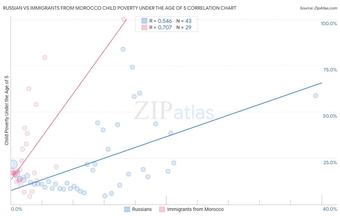 Russian vs Immigrants from Morocco Child Poverty Under the Age of 5