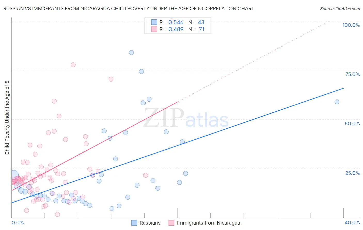 Russian vs Immigrants from Nicaragua Child Poverty Under the Age of 5