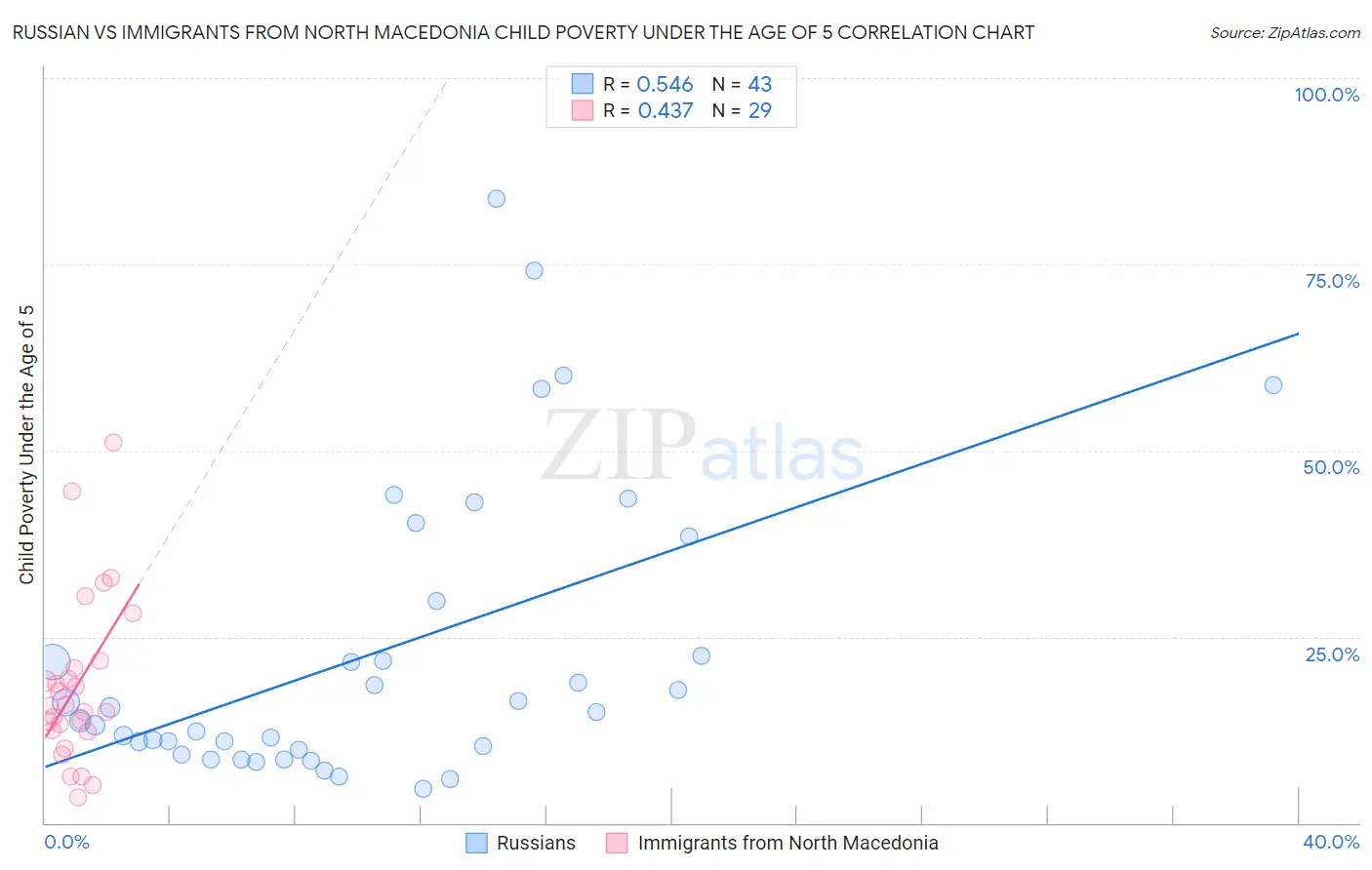 Russian vs Immigrants from North Macedonia Child Poverty Under the Age of 5