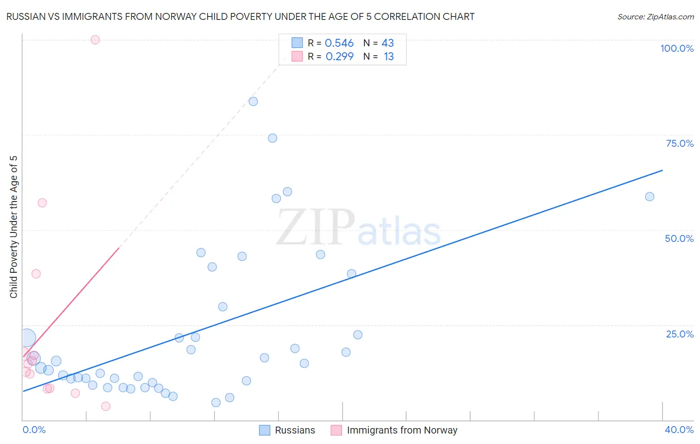 Russian vs Immigrants from Norway Child Poverty Under the Age of 5