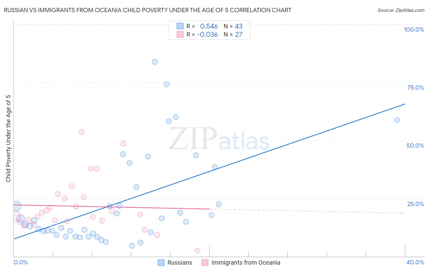 Russian vs Immigrants from Oceania Child Poverty Under the Age of 5