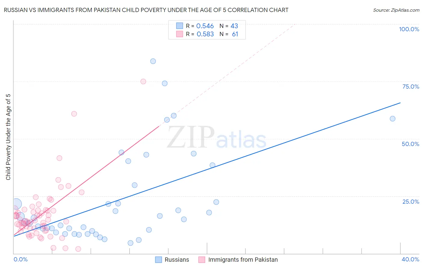 Russian vs Immigrants from Pakistan Child Poverty Under the Age of 5