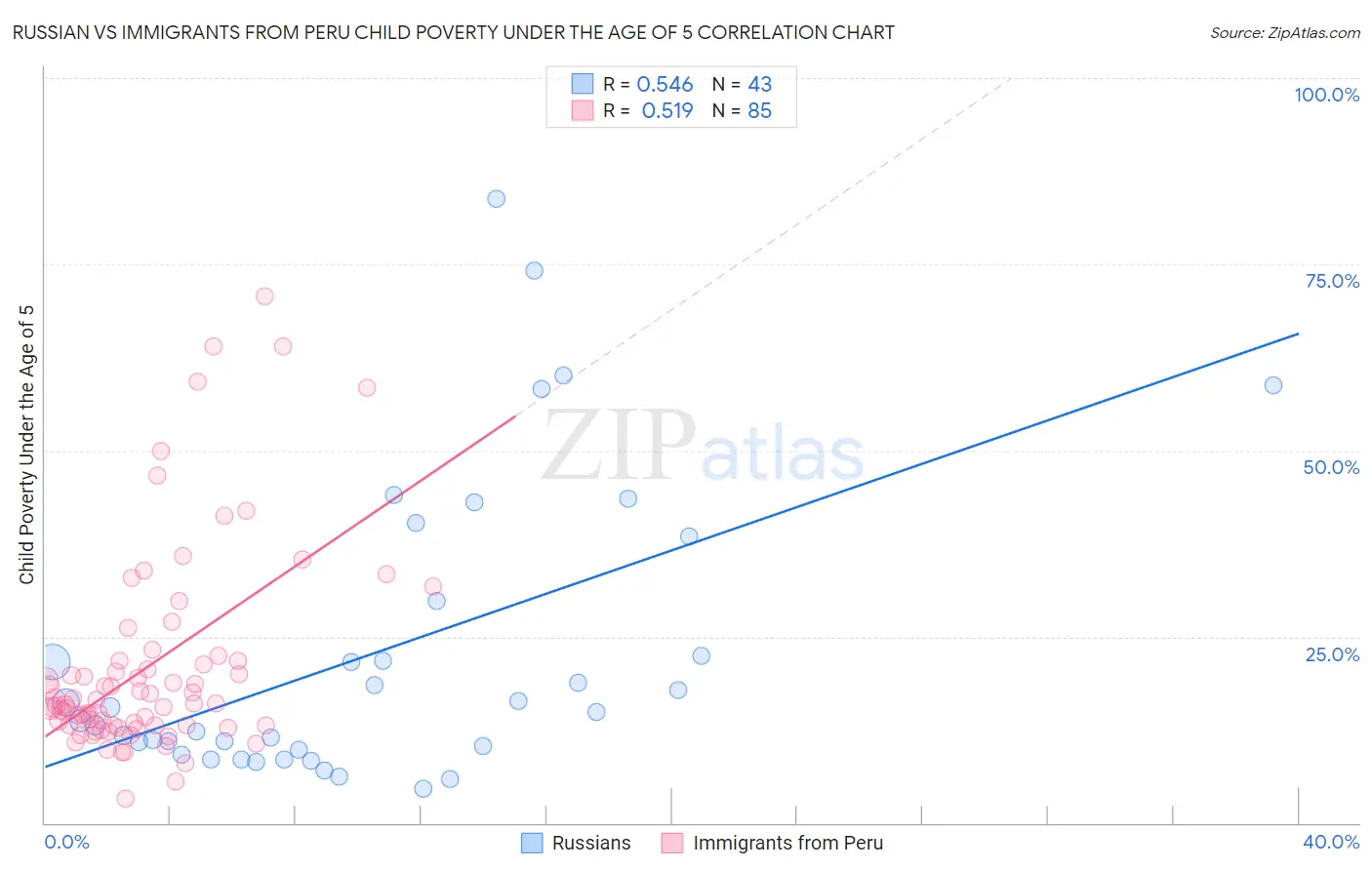 Russian vs Immigrants from Peru Child Poverty Under the Age of 5