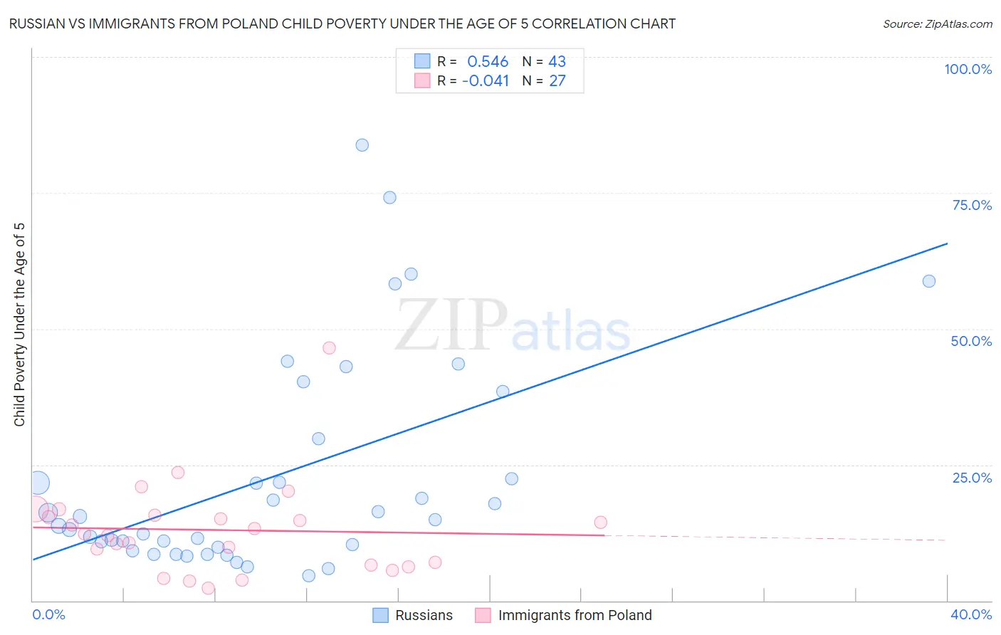 Russian vs Immigrants from Poland Child Poverty Under the Age of 5