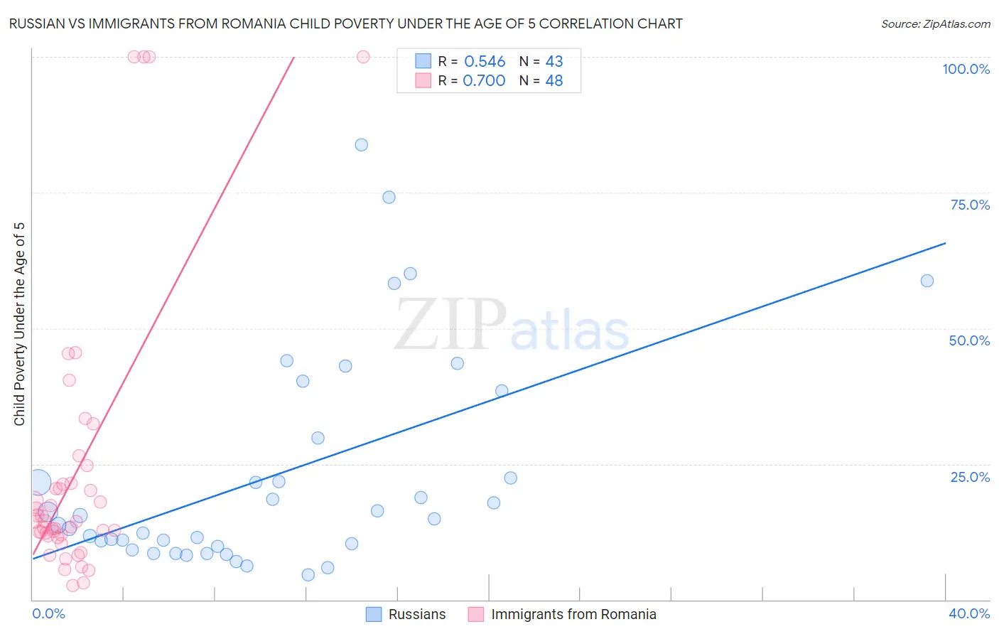 Russian vs Immigrants from Romania Child Poverty Under the Age of 5