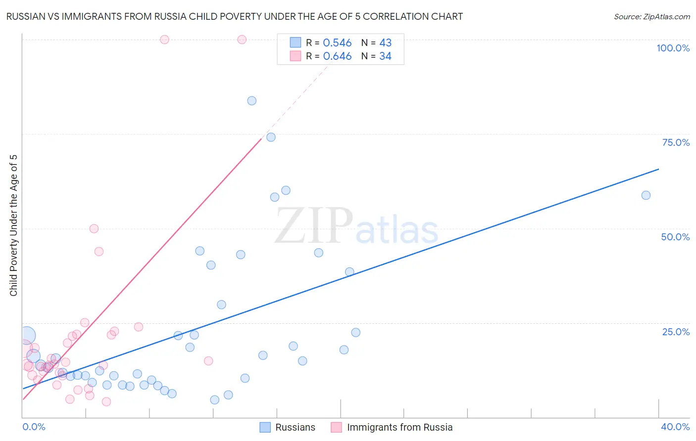 Russian vs Immigrants from Russia Child Poverty Under the Age of 5