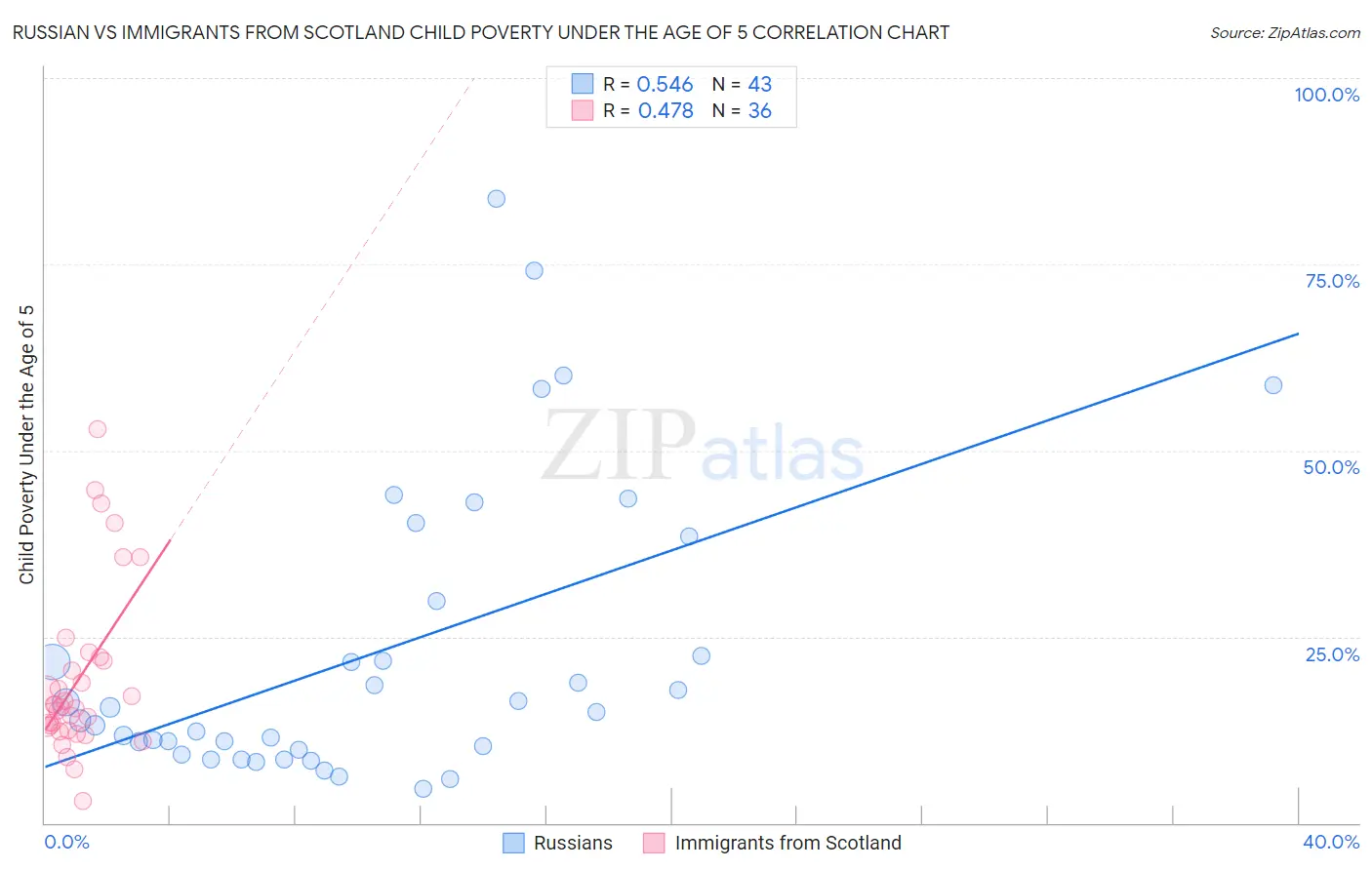 Russian vs Immigrants from Scotland Child Poverty Under the Age of 5