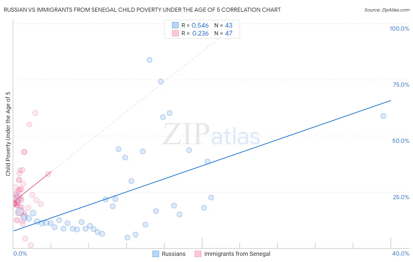 Russian vs Immigrants from Senegal Child Poverty Under the Age of 5