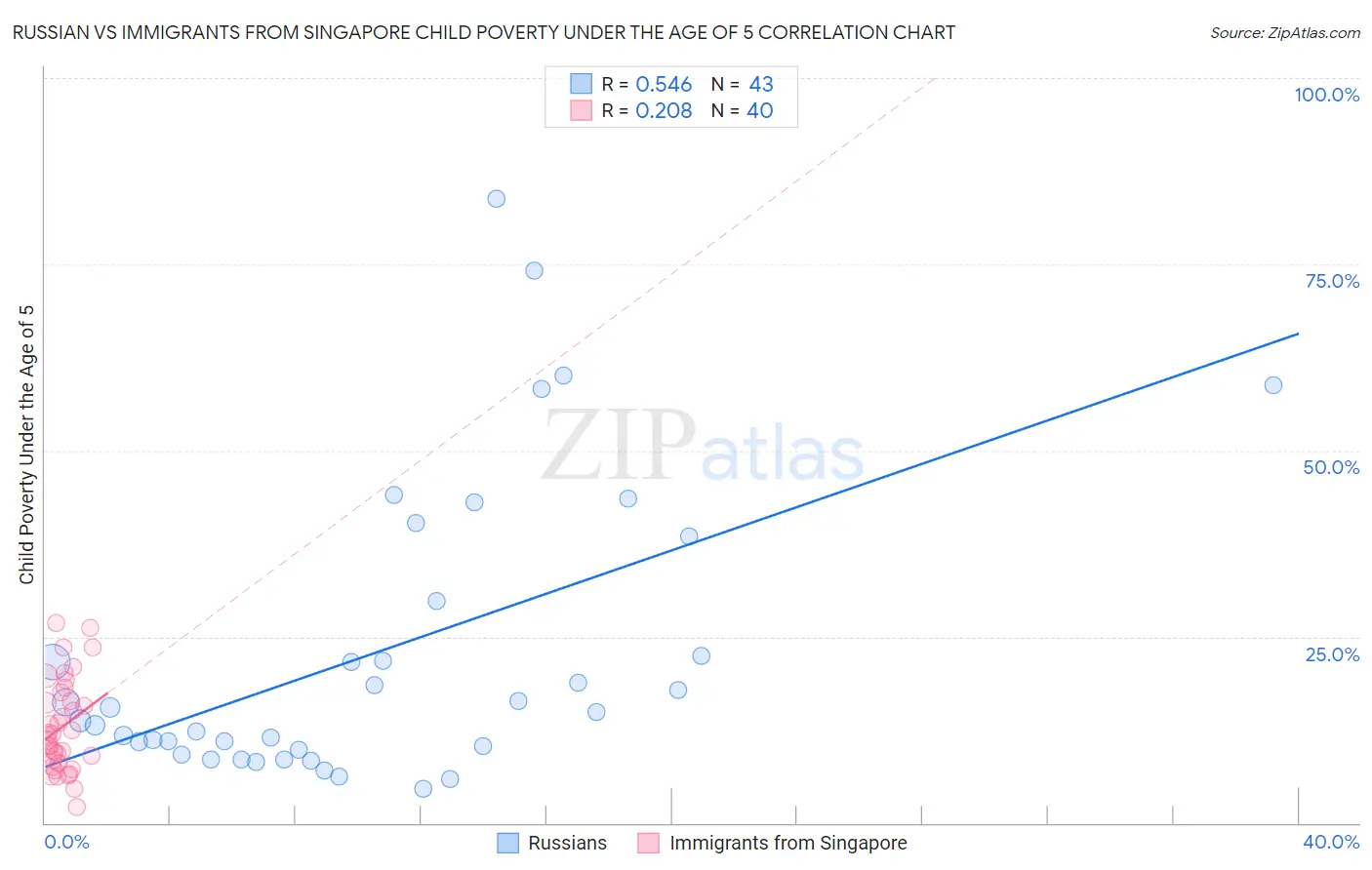 Russian vs Immigrants from Singapore Child Poverty Under the Age of 5