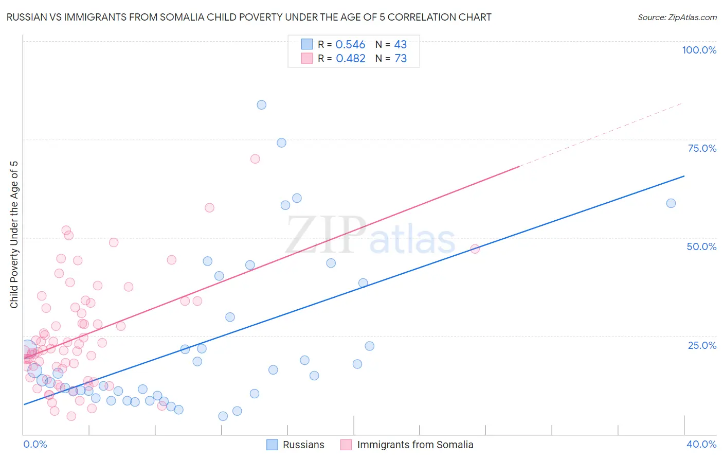 Russian vs Immigrants from Somalia Child Poverty Under the Age of 5