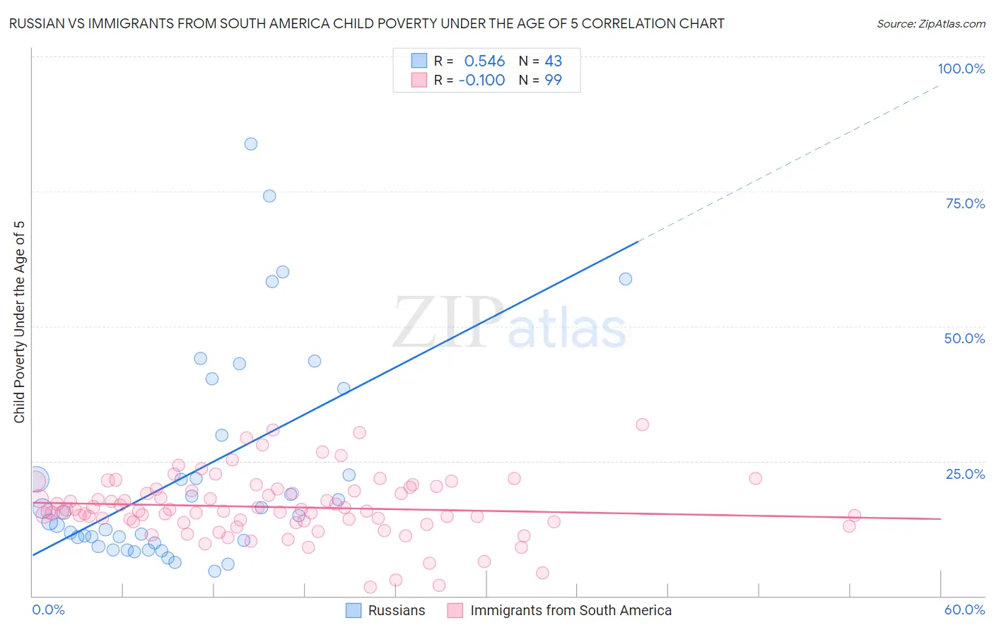 Russian vs Immigrants from South America Child Poverty Under the Age of 5