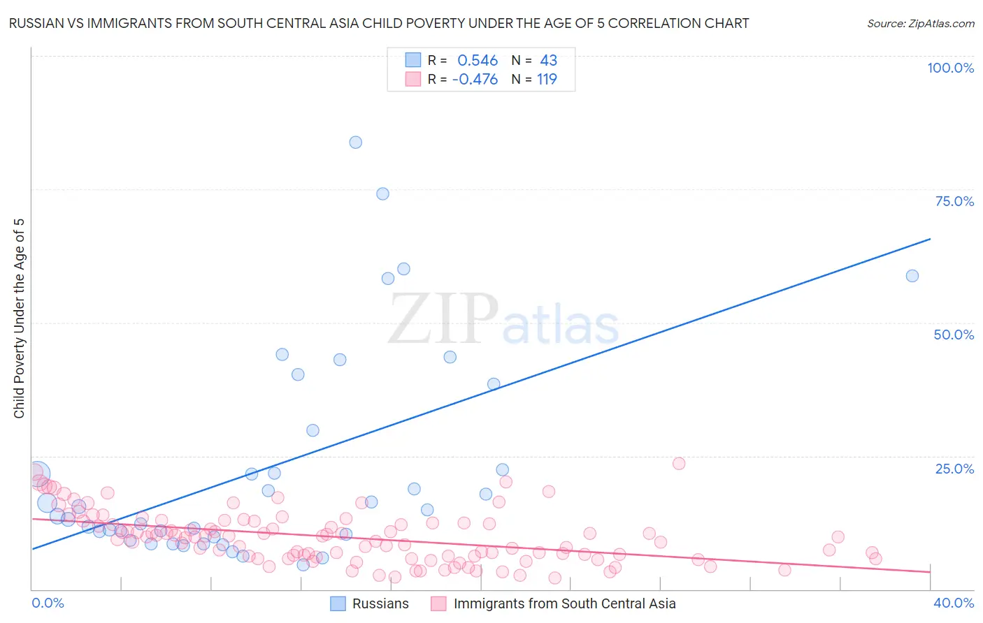 Russian vs Immigrants from South Central Asia Child Poverty Under the Age of 5