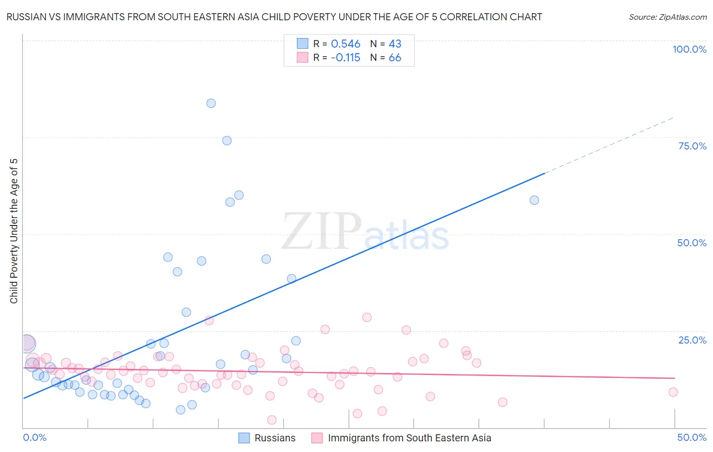 Russian vs Immigrants from South Eastern Asia Child Poverty Under the Age of 5