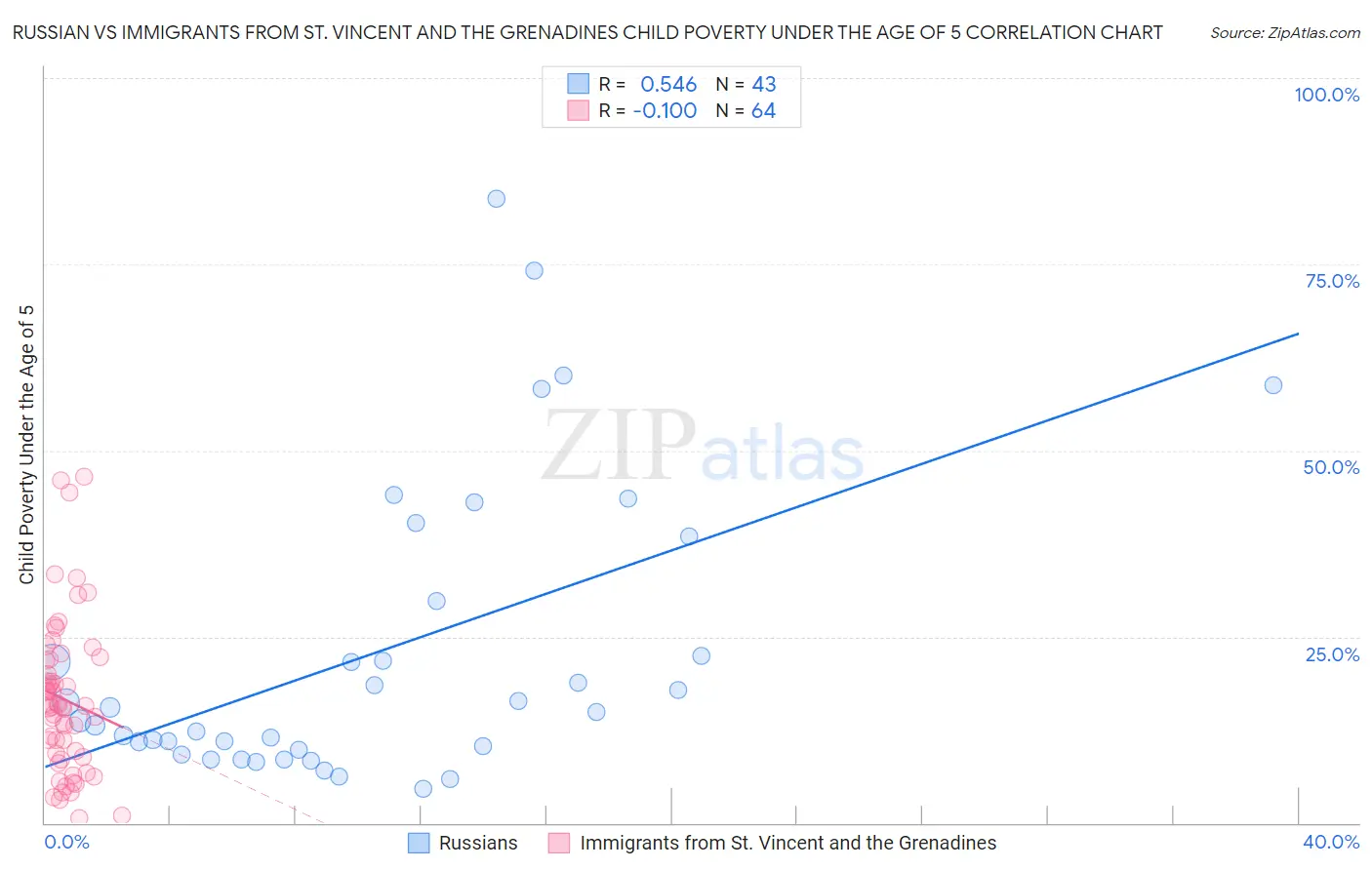 Russian vs Immigrants from St. Vincent and the Grenadines Child Poverty Under the Age of 5