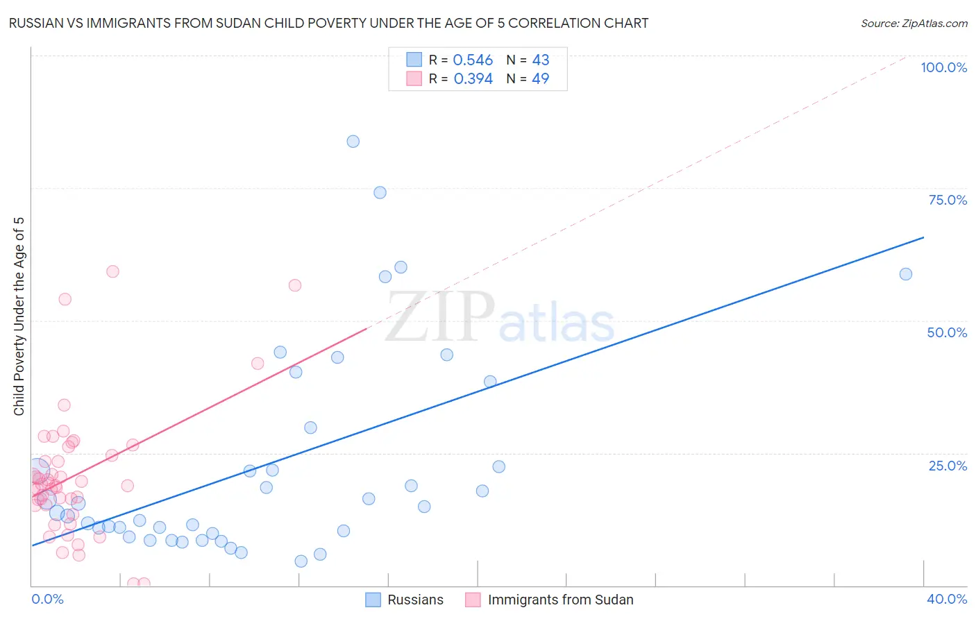 Russian vs Immigrants from Sudan Child Poverty Under the Age of 5