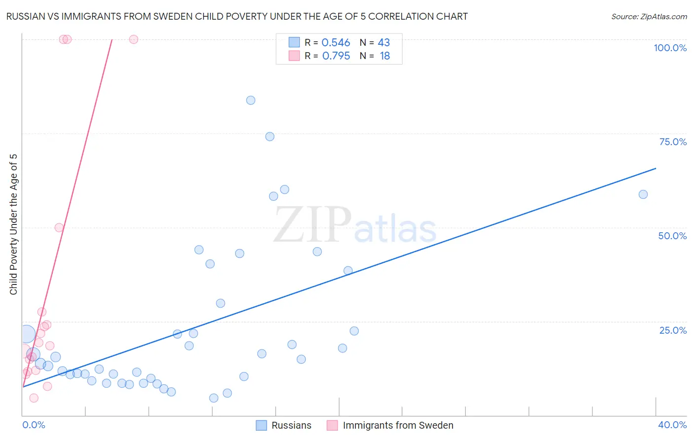 Russian vs Immigrants from Sweden Child Poverty Under the Age of 5