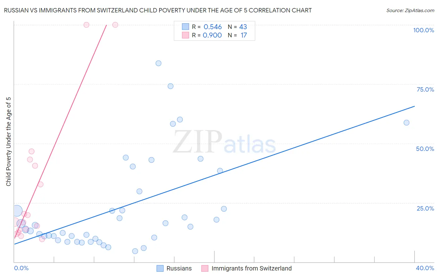 Russian vs Immigrants from Switzerland Child Poverty Under the Age of 5