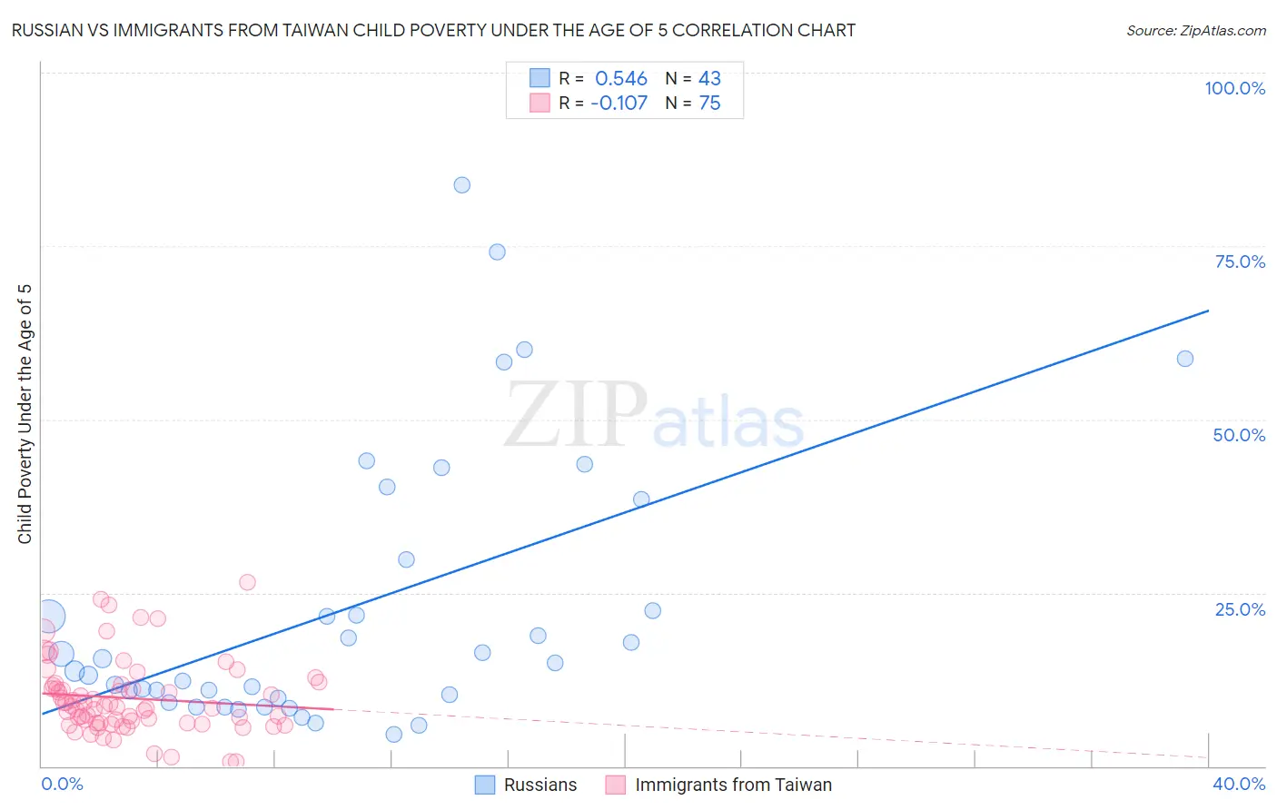 Russian vs Immigrants from Taiwan Child Poverty Under the Age of 5