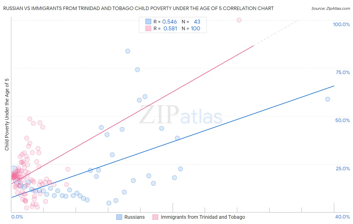 Russian vs Immigrants from Trinidad and Tobago Child Poverty Under the Age of 5