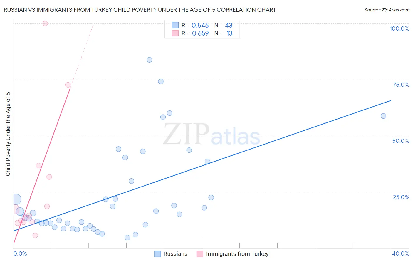 Russian vs Immigrants from Turkey Child Poverty Under the Age of 5