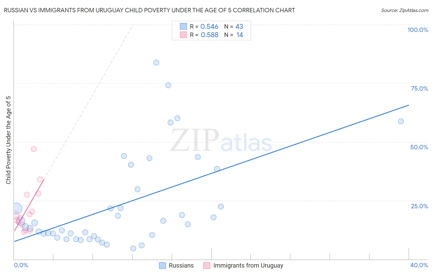 Russian vs Immigrants from Uruguay Child Poverty Under the Age of 5