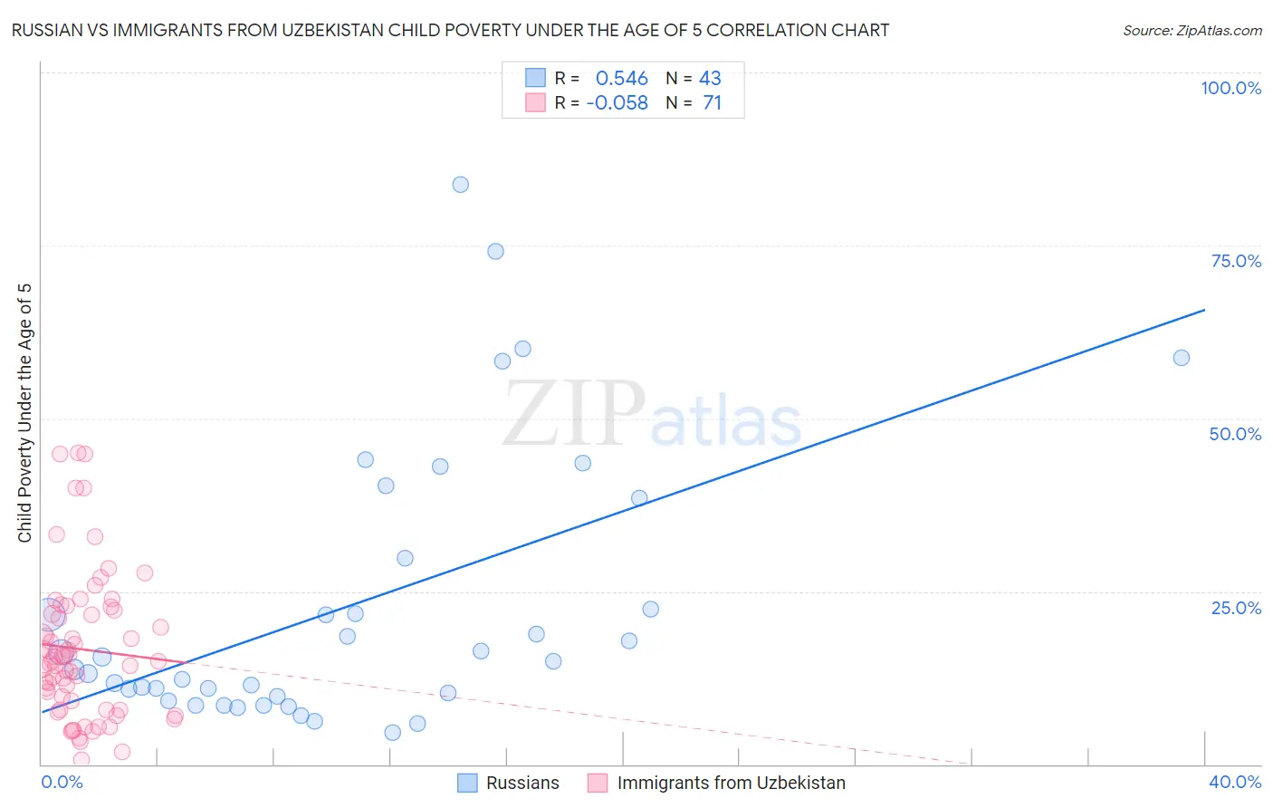 Russian vs Immigrants from Uzbekistan Child Poverty Under the Age of 5