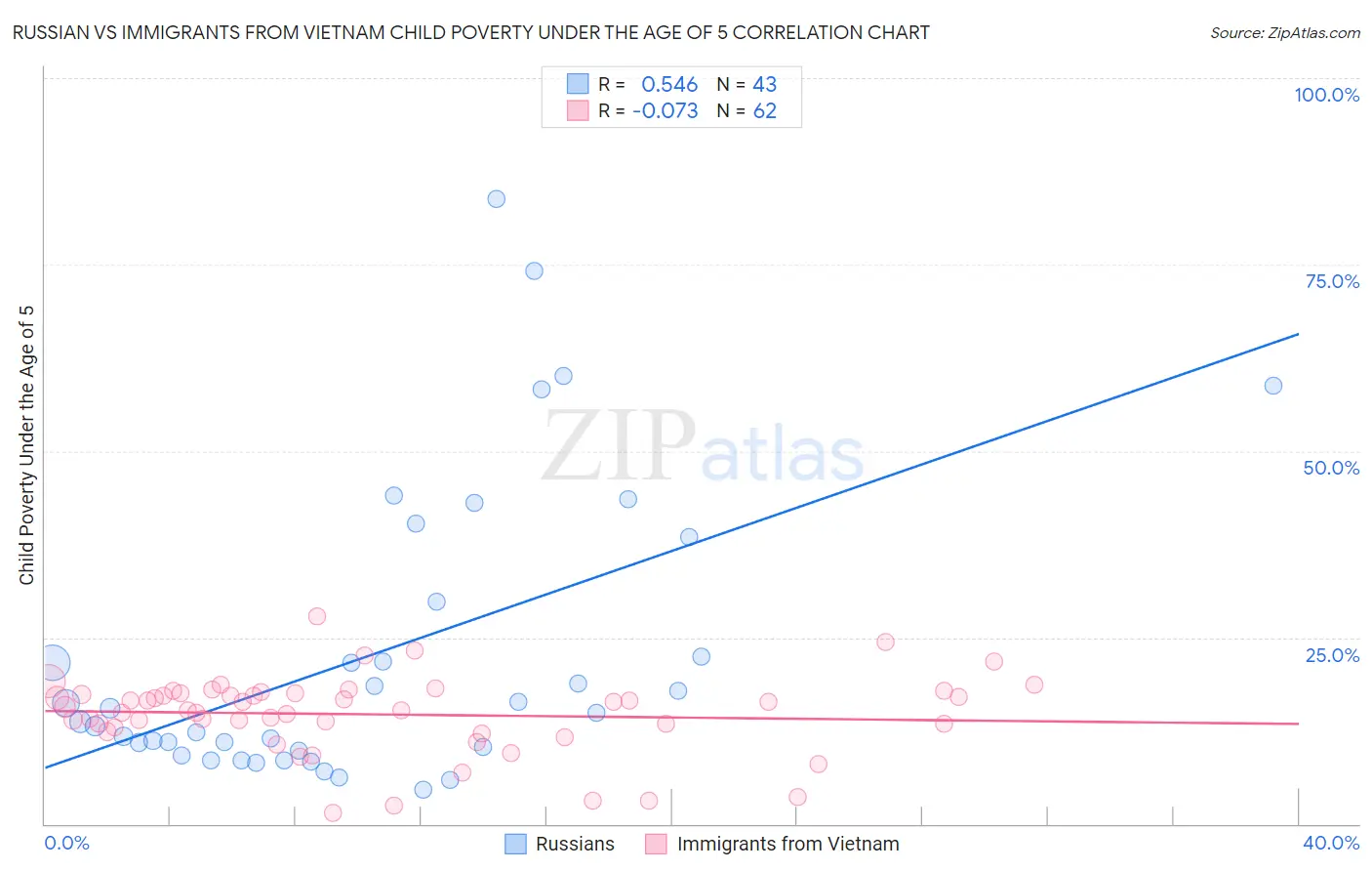 Russian vs Immigrants from Vietnam Child Poverty Under the Age of 5