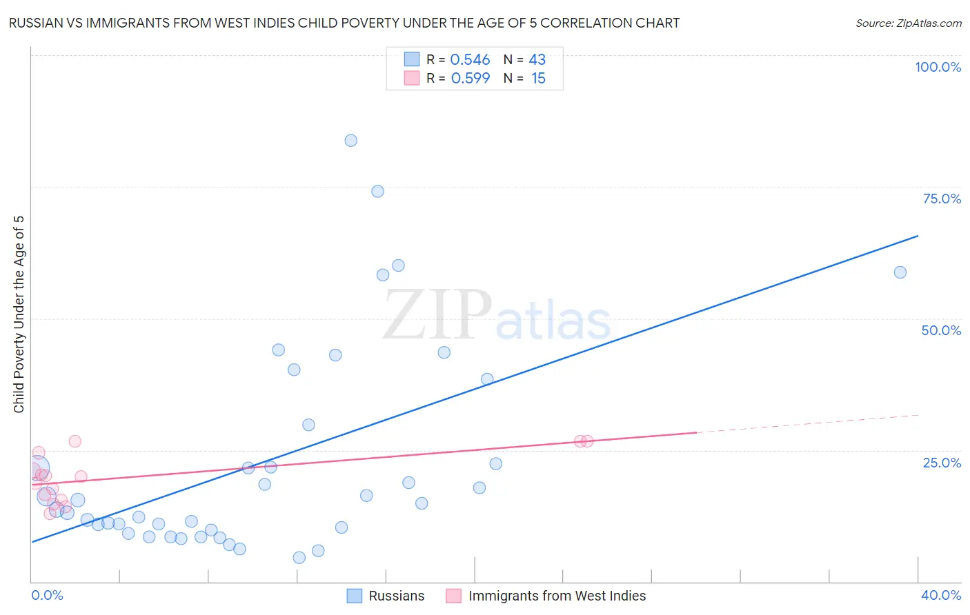 Russian vs Immigrants from West Indies Child Poverty Under the Age of 5