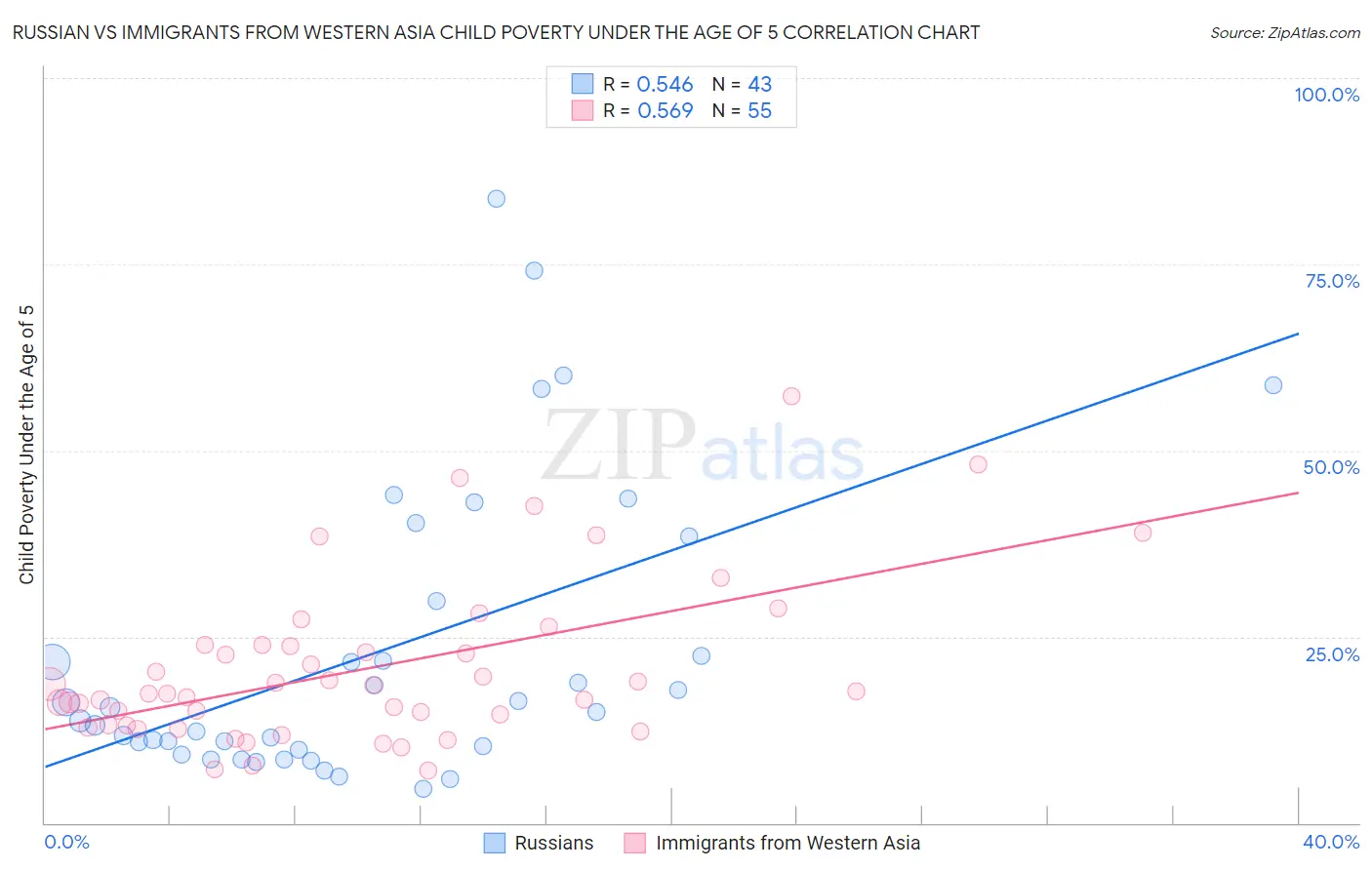 Russian vs Immigrants from Western Asia Child Poverty Under the Age of 5