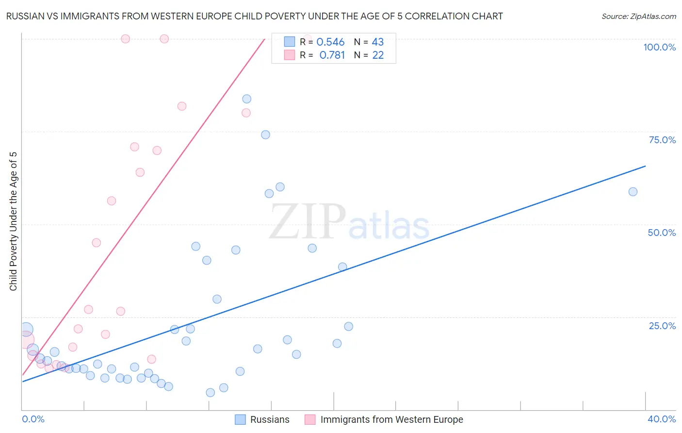 Russian vs Immigrants from Western Europe Child Poverty Under the Age of 5