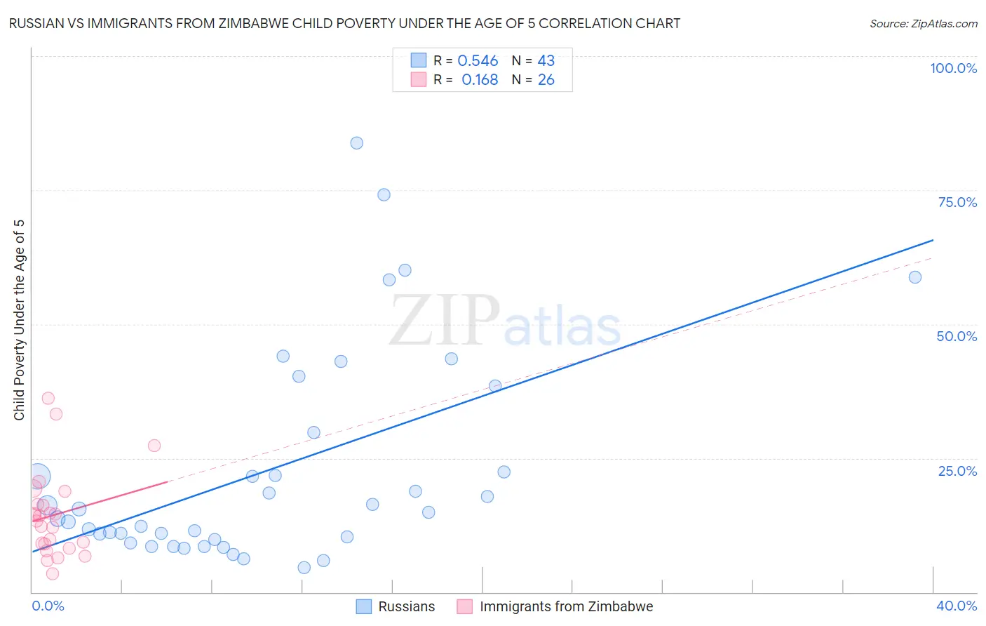 Russian vs Immigrants from Zimbabwe Child Poverty Under the Age of 5