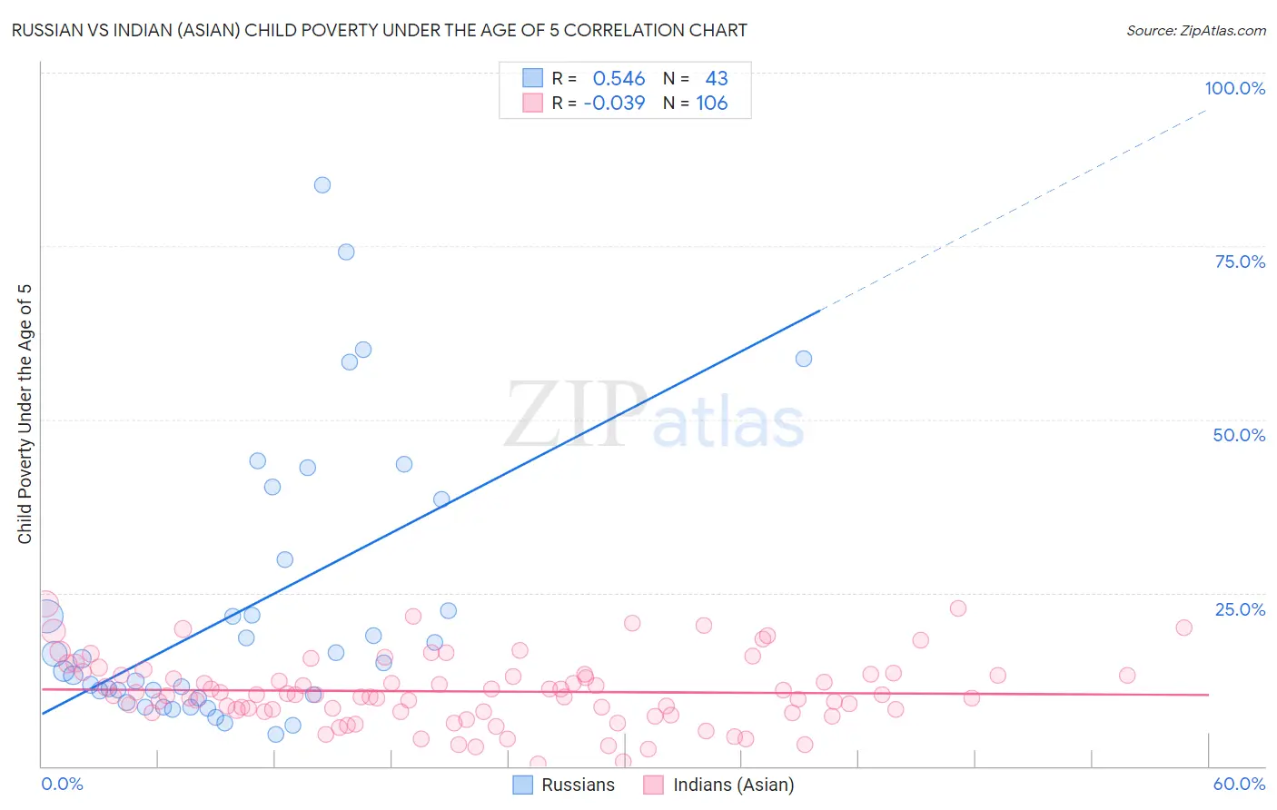 Russian vs Indian (Asian) Child Poverty Under the Age of 5