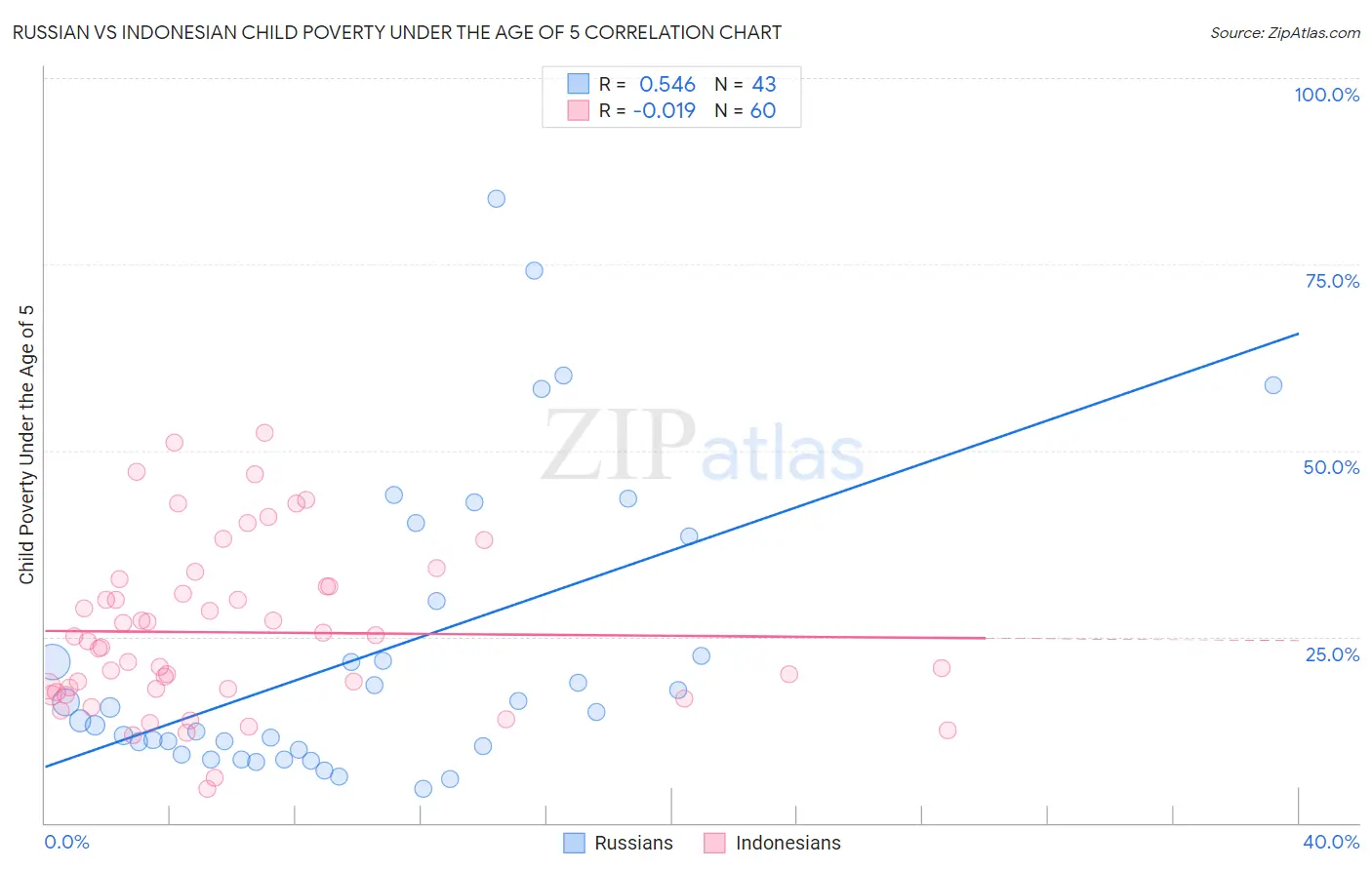 Russian vs Indonesian Child Poverty Under the Age of 5