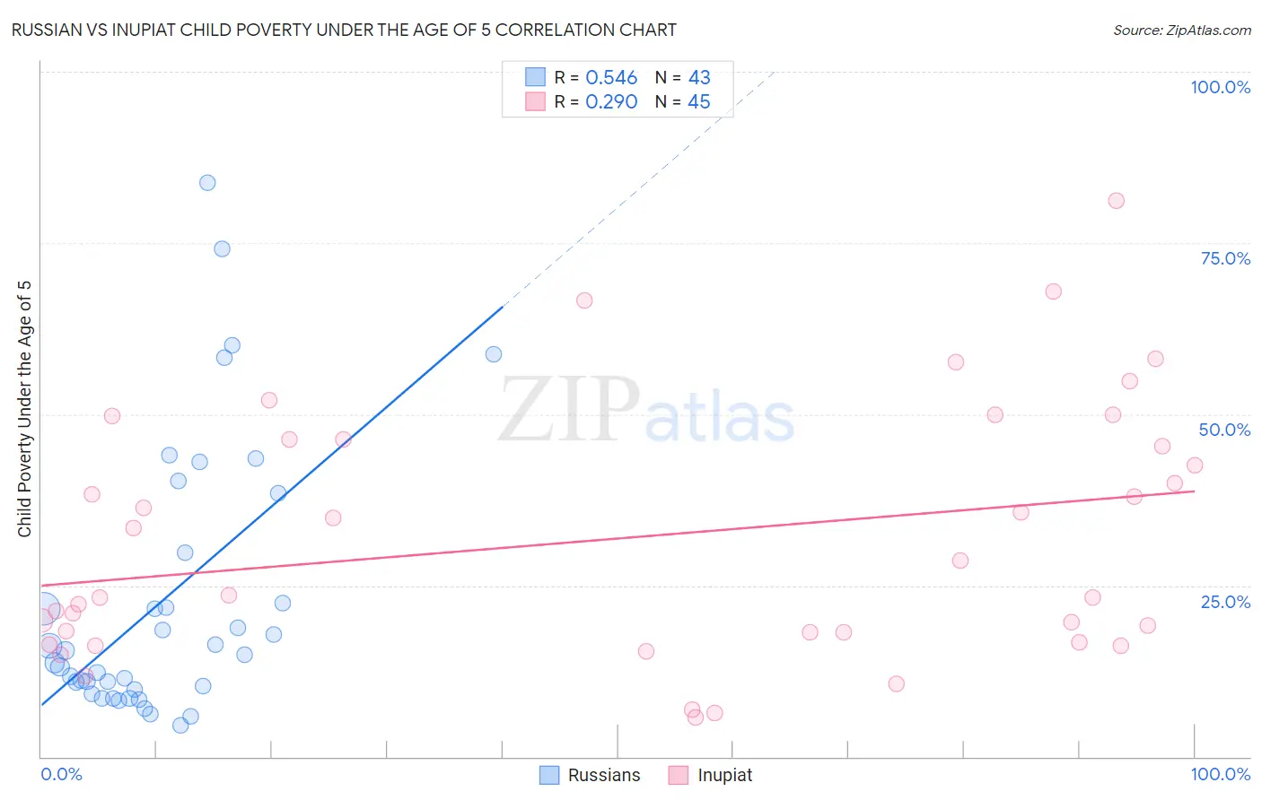 Russian vs Inupiat Child Poverty Under the Age of 5