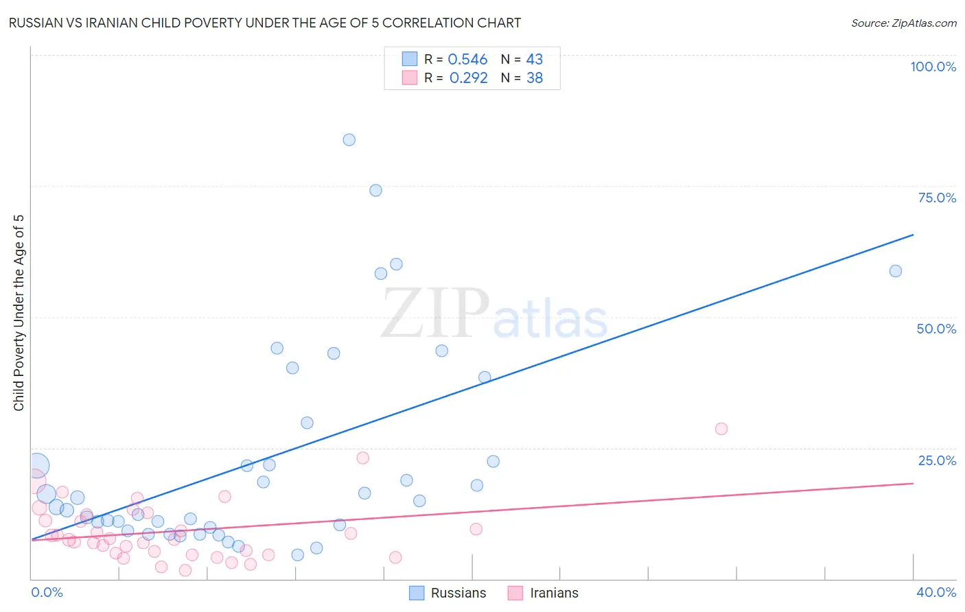 Russian vs Iranian Child Poverty Under the Age of 5