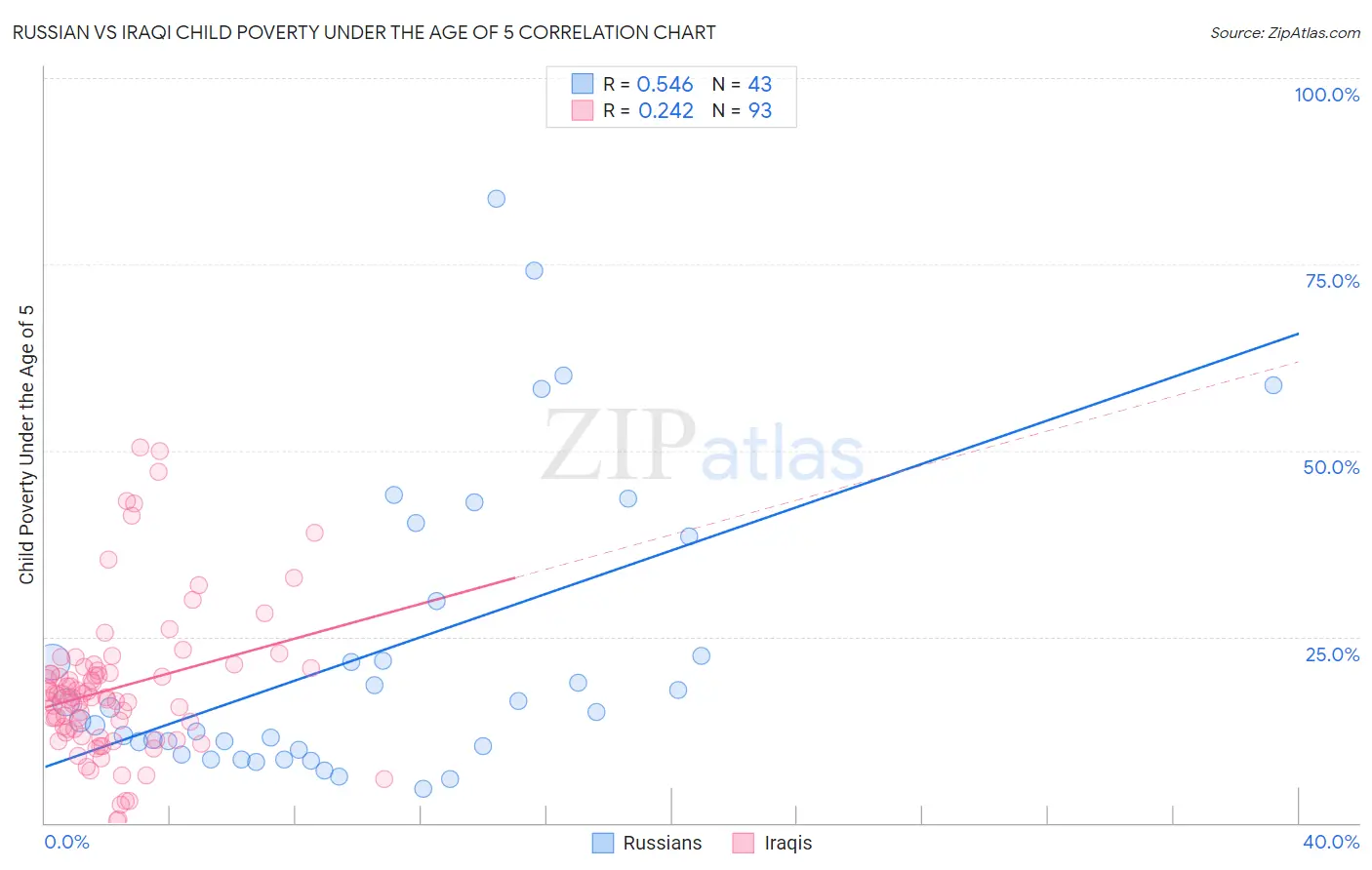 Russian vs Iraqi Child Poverty Under the Age of 5