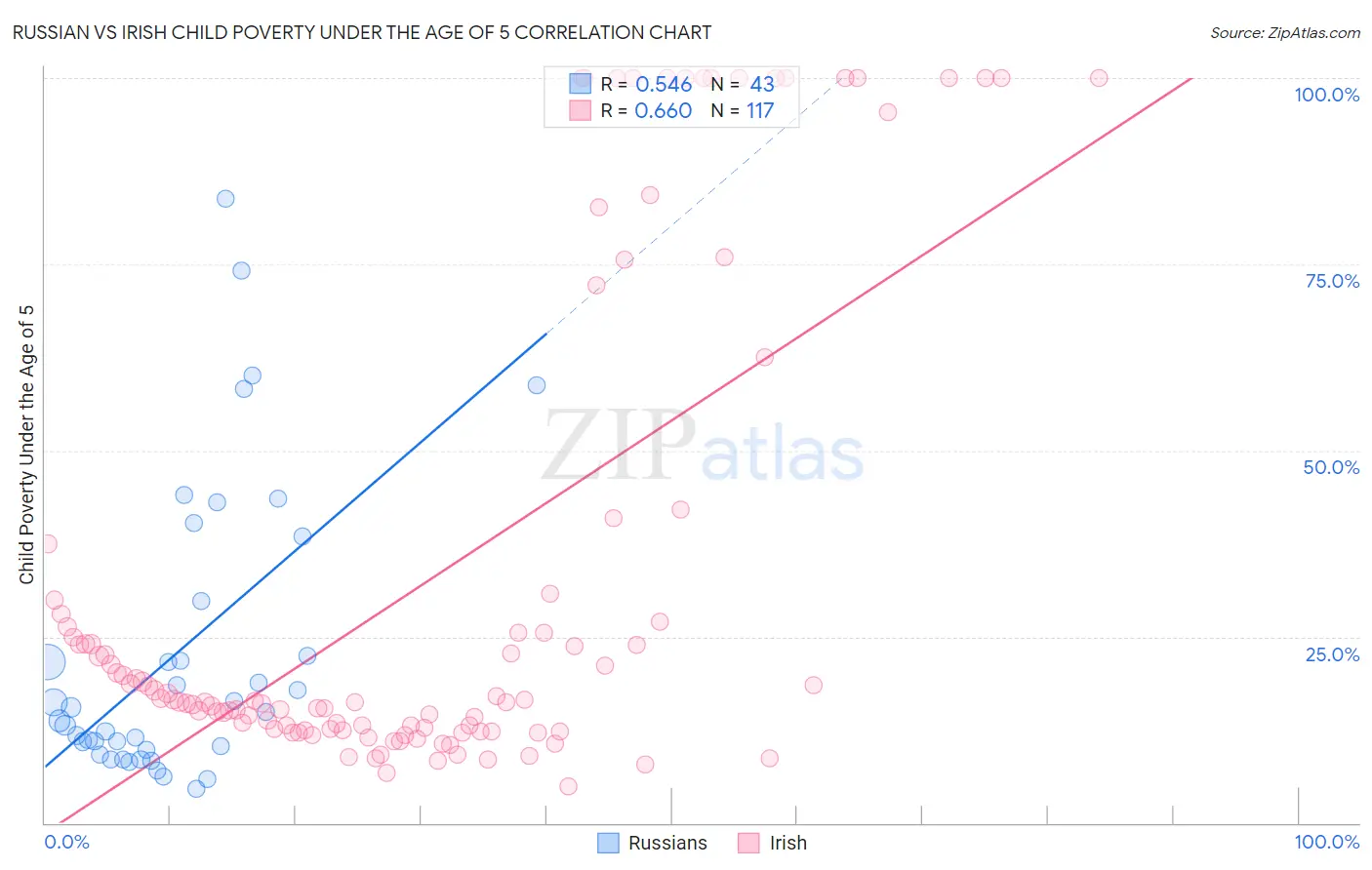 Russian vs Irish Child Poverty Under the Age of 5