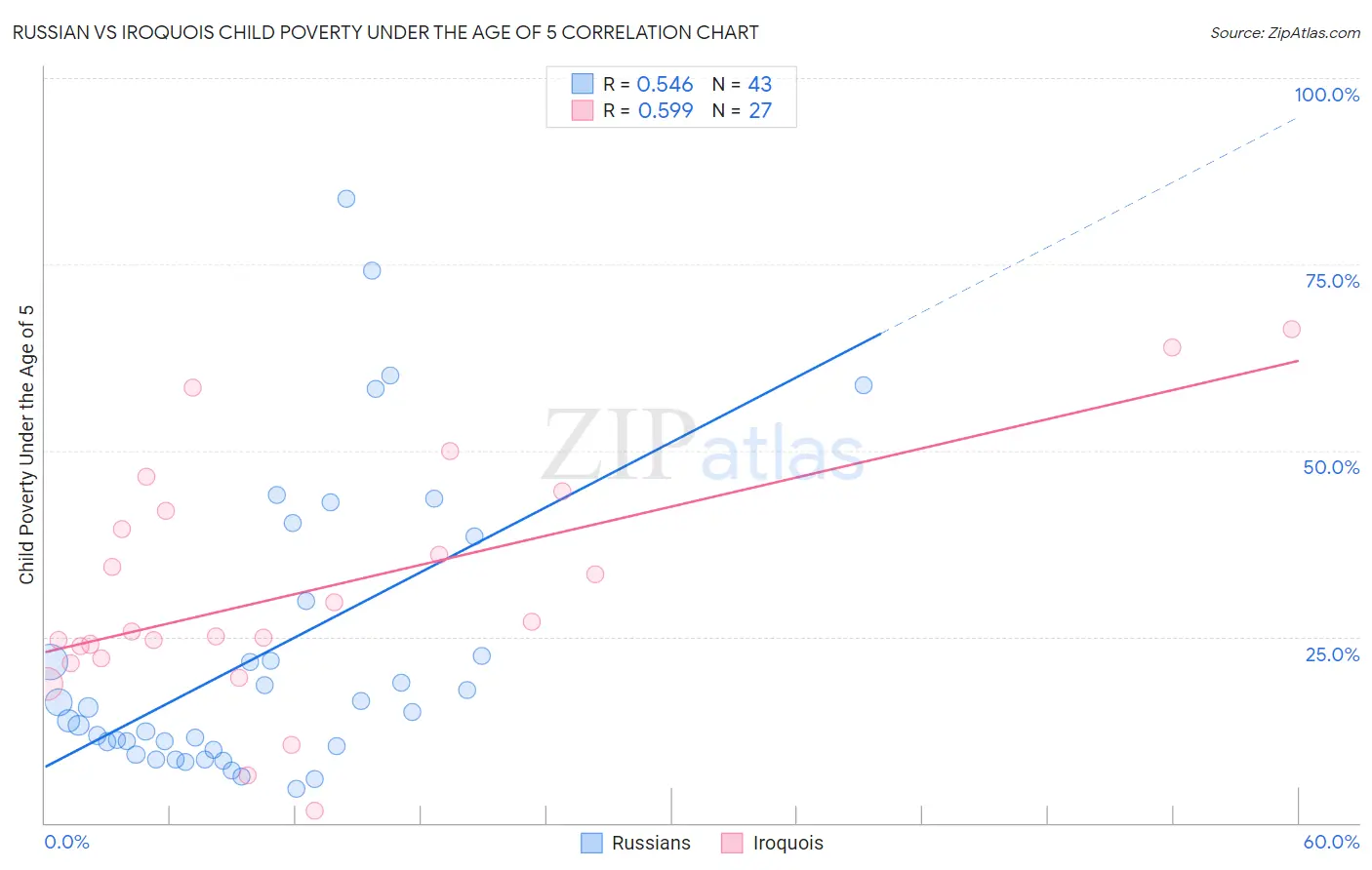 Russian vs Iroquois Child Poverty Under the Age of 5